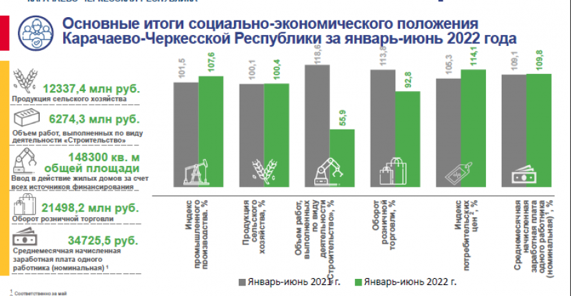 Основные итоги социально-экономического положения Карачаево-Черкесской Республики в январе-июне 2022 года